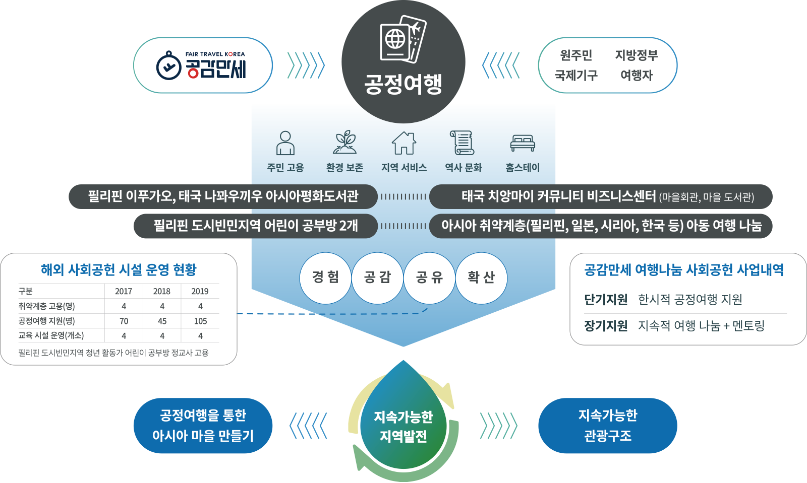 social Value Chain 공정여행 그래픽 이미지